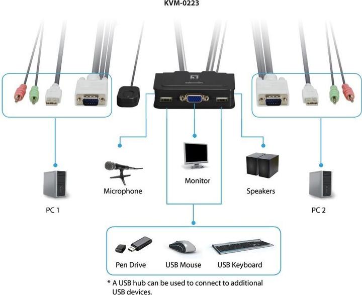 Image du produit LevelOne KVM-0223, commutateur KVM à 2 ports, VGA, audio, USB