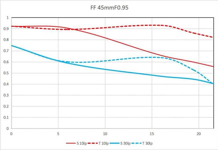 Image du produit Venus Optic Focale fixe Laowa Argus 45 mm f/0.95 FF - Canon RF (Canon RF, Plein format)
