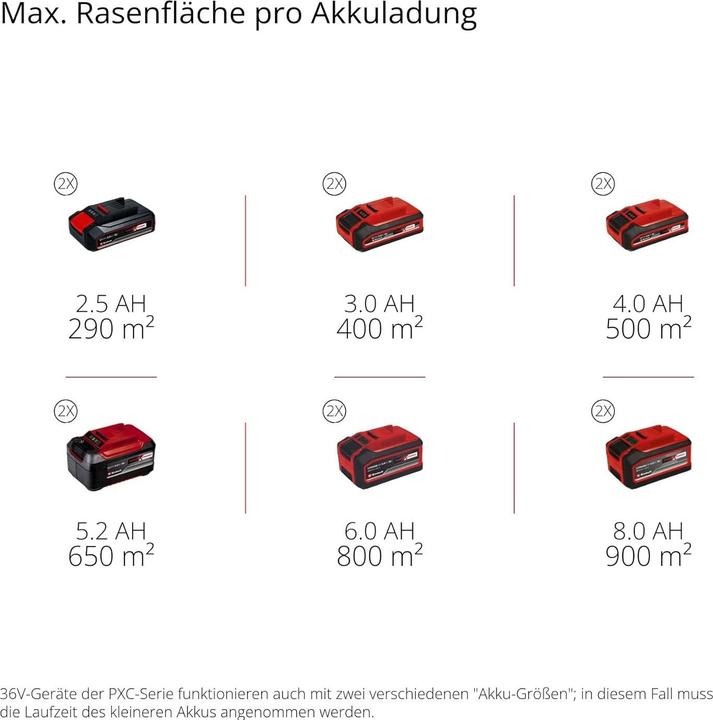 Actual product image Einhell Rasarro 36/36 (Rechargeable battery operated)