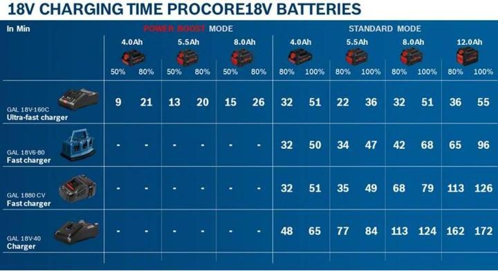 Produktbild Bosch Professional Akkupack ProCORE18V 5.5Ah (18 V)