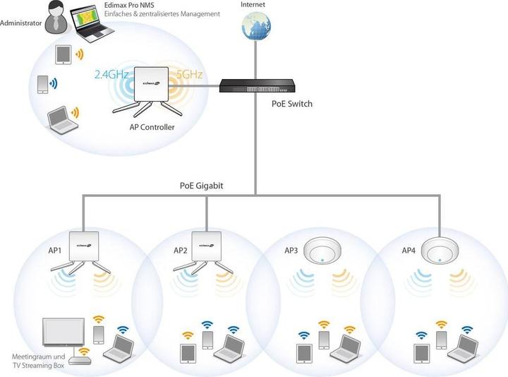 Image du produit Edimax Pro CAP1750 : Point d'accès PoE géré (1300 Mbit/s)