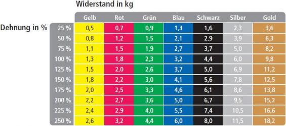 Produktbild TheraBand Übungsband (45.70 m, Spezial Stark)