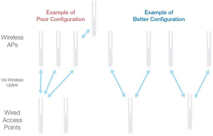 Actual product image Ubiquiti UniFi AP-AC-M MESH (867 Mbit/s)