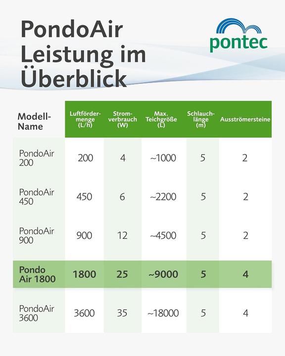 Produktbild Pontec Teichbelüfter 1800 l/h PondoAi