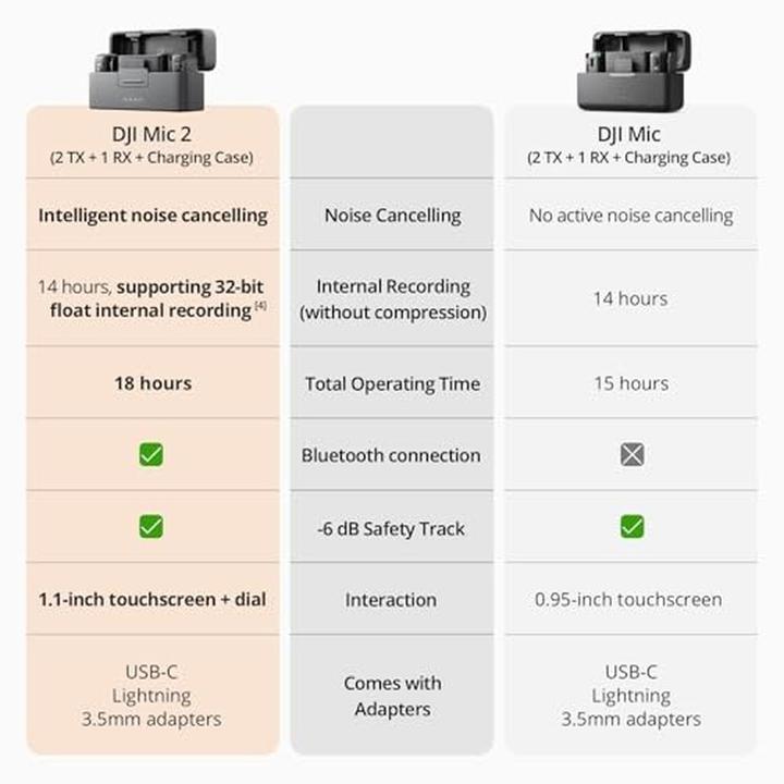 Actual product image DJI Mic 2 (2 TX + 1 RX + Charging Case)