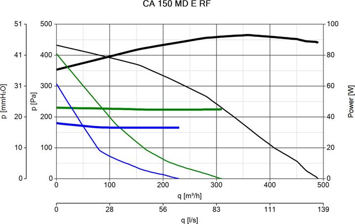 Immagine prodotto Vortice CA 150 MD E RF