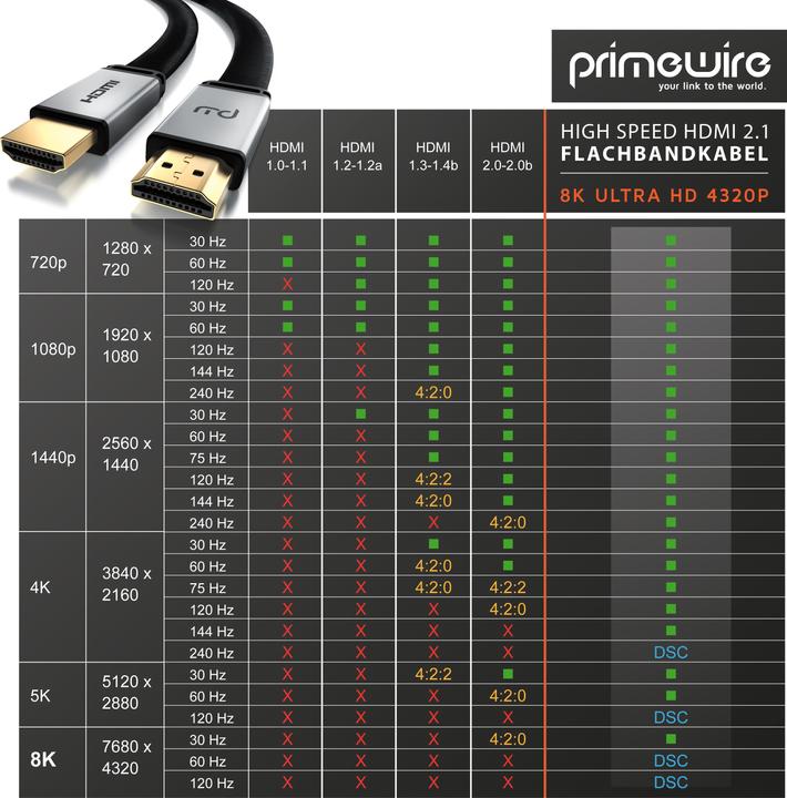 Produktbild Primewire HDMI Kabel 2.1 Flach, Typ A, 8K Flachbandkabel mit Gewebemantel 7680 x 4320 @ 120 Hz mit DSC (5 m, HDMI, 2.1)