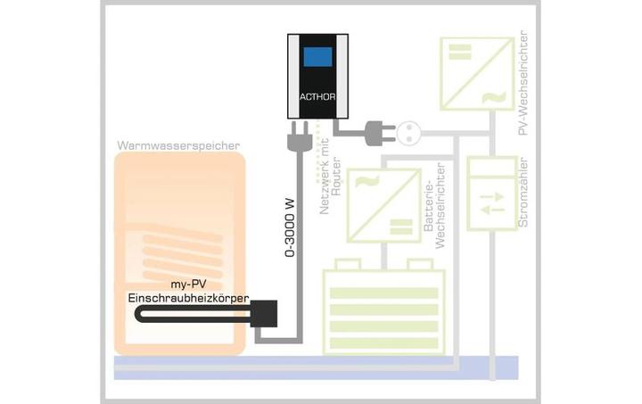 Produktbild my-PV AC-Thor Photovoltaik-Powe Manager