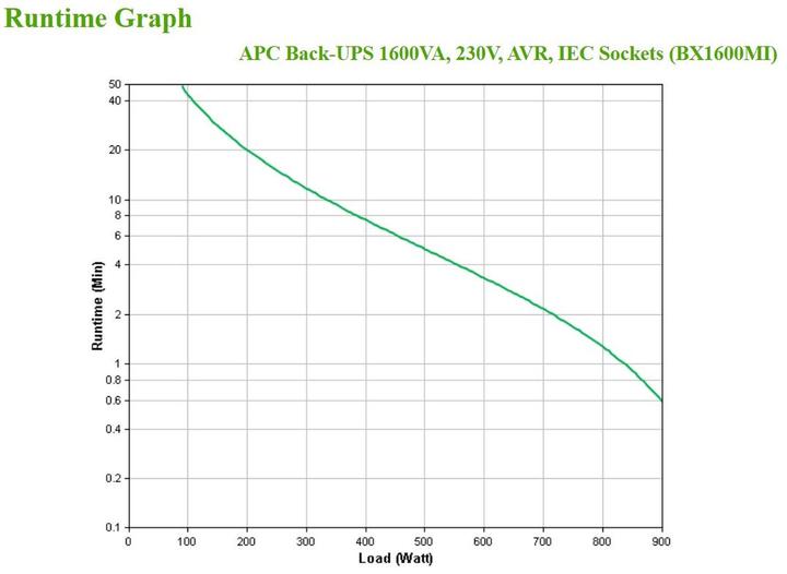 Image du produit APC BX1600MI (1600 VA, 900 W, Line-interactive Onduleur)