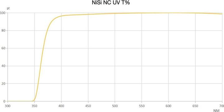 Image du produit Nisi Filtre d'objectif PRO Nano HUC UV 112 mm (112 mm, Filtre UV, 112 mm)