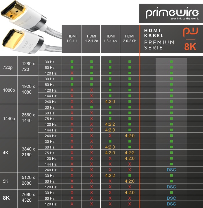Produktbild Primewire HDMI (Typ A) — HDMI (Typ A) (5 m, HDMI)