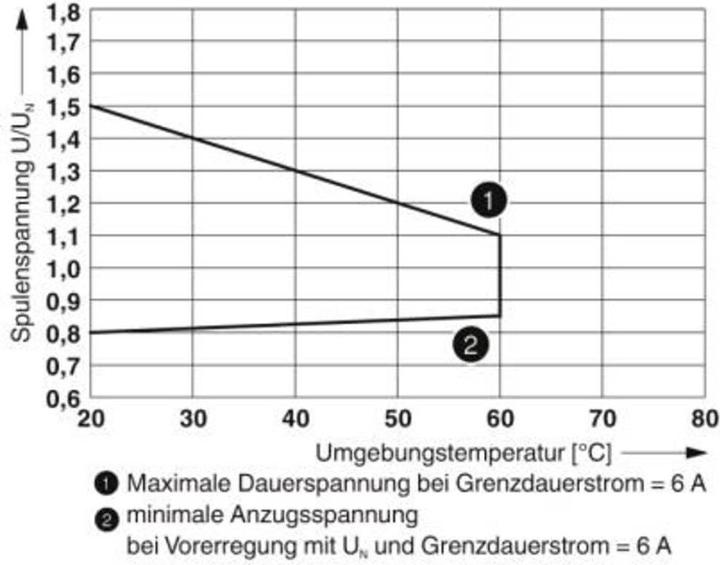 Immagine prodotto Phoenix Contact RIF-0-RPT-M-24DC/21