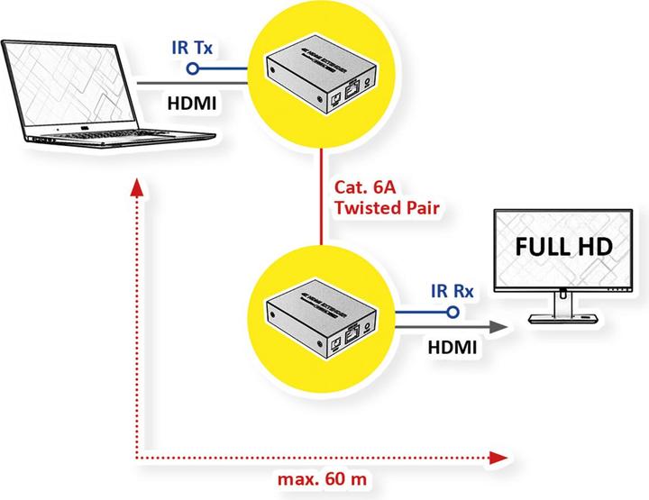 Immagine prodotto Value Estensore HDMI via Cat5e/6 60m (60 m)