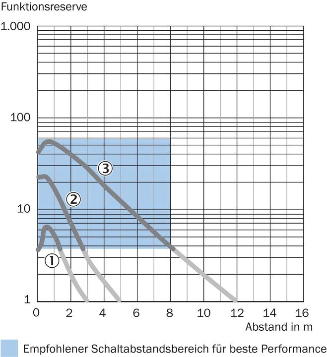 Produktbild Sick WLA26P-24116100ZZZ (18 m)