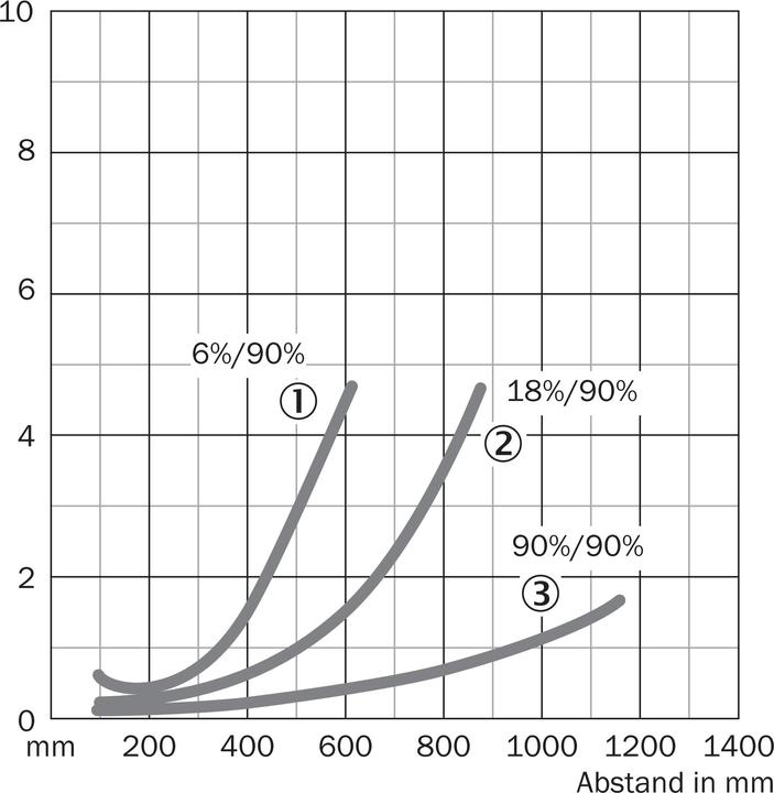 Actual product image Sick Diffuse sensor, 1200mm (1.20 m)