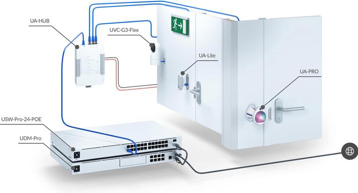 Immagine prodotto Ubiquiti UniFi Access Starter Kit UA-SK