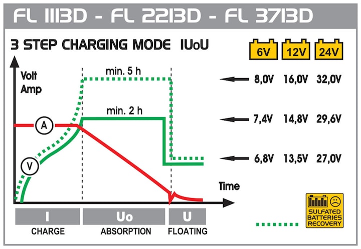 Produktbild Deca Batterieladegerät FL 1113D (6V, 12V, 24V, 11 A)