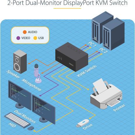 Produktbild StarTech COM 2-Port KVM Switch Dual Monitor DisplayPort 4K 60Hz 2x USB 3.0 2x USB 2.0 Hotkey/Druckta