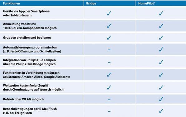 Produktbild Rademacher Start2Smart Bridge