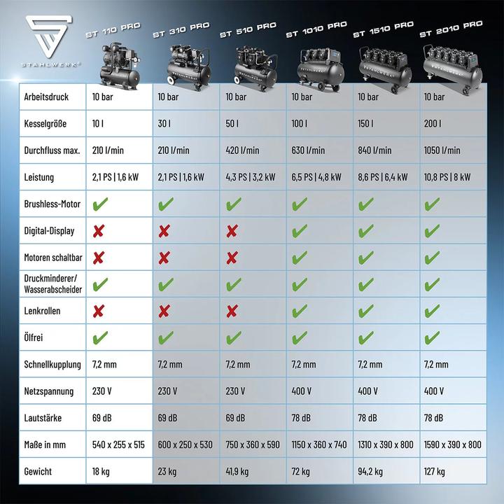 Actual product image Stahlwerk Compressor 10 bar 2.1 hp 1.6 kW 210 l/min 10 l air compressor (10 bar, 10 l)