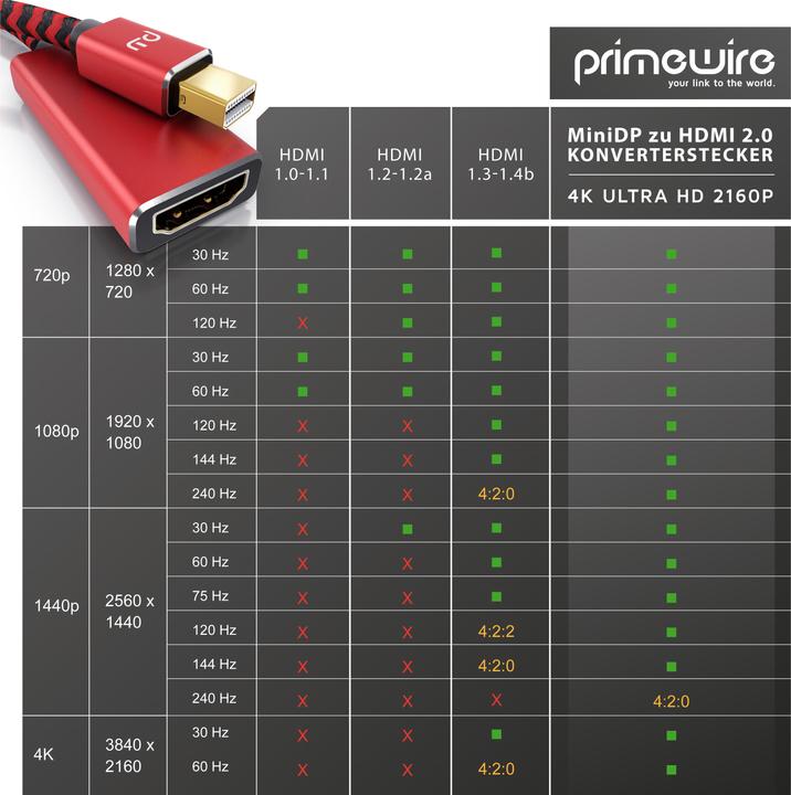 Image du produit Primewire Adaptateur 4K Mini Displayport vers Hdmi 2.0, câble Mini DP, adaptateur mDP, 4K@60Hz, Thunderbolt (0.15 m, HDMI)