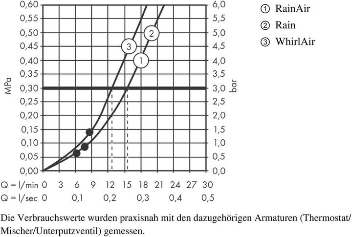 Produktbild hansgrohe Raindance Select S 120 (3 Strahlarten, 15 l/min)