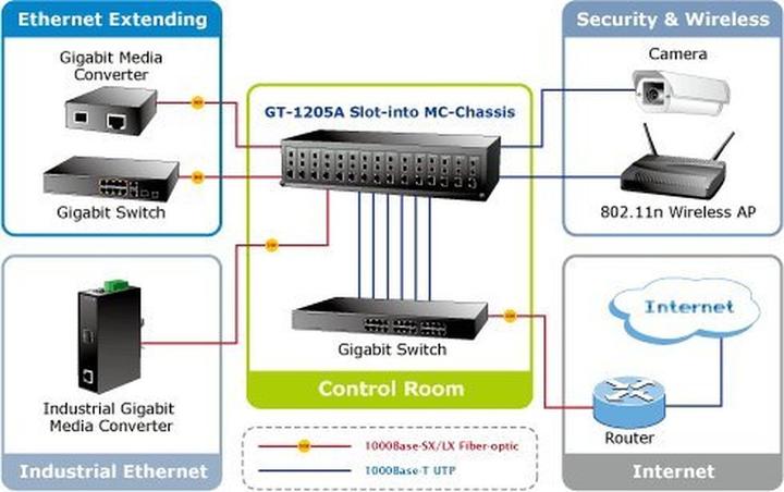 Produktbild Planet Web Smart Medienkonverter SFP 1-Port 10/100/1000Base-T - 2-Port Gigabit SFP