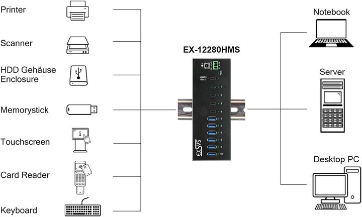 Actual product image Exsys Industrial USB 3.2 Gen 2x1 Hub 10-Port (USB-C, 10 ports)