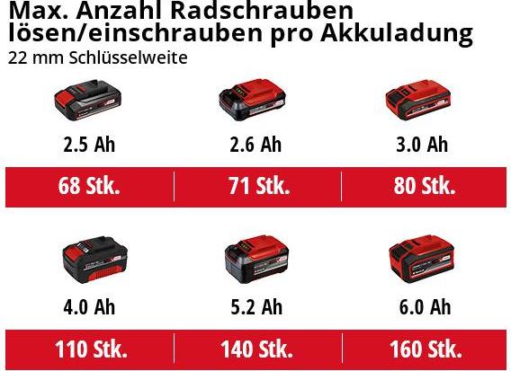 Actual product image Einhell Impaxxo 18/400 Solo