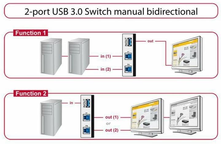 Actual product image Delock Manual USB3.0 switch