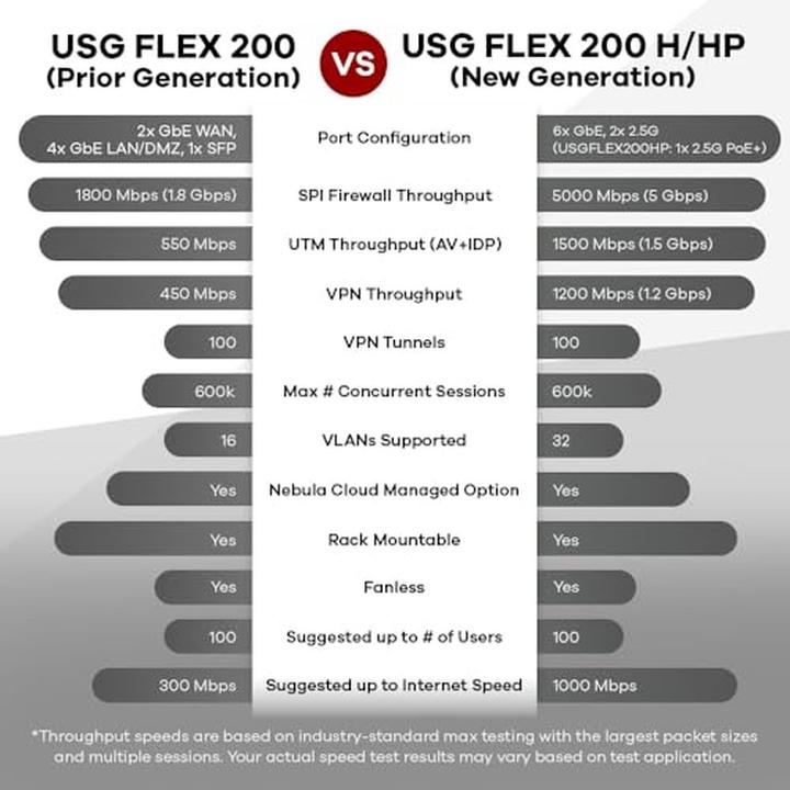 Image du produit Zyxel USGFLEX 200H