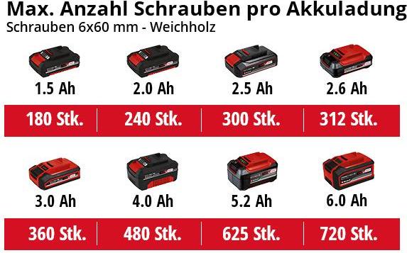 Actual product image Einhell TE-CD 18/2 Li Kit (Rechargeable battery operated)