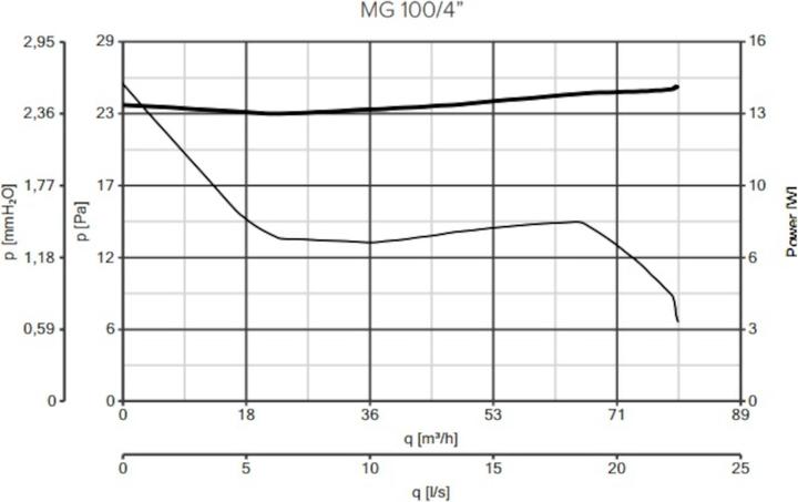 Produktbild Vortice Punto MG