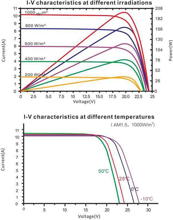 Produktbild Enjoy solar Monokristallines Solarmodul 190W/12V (190 W, 12 kg)