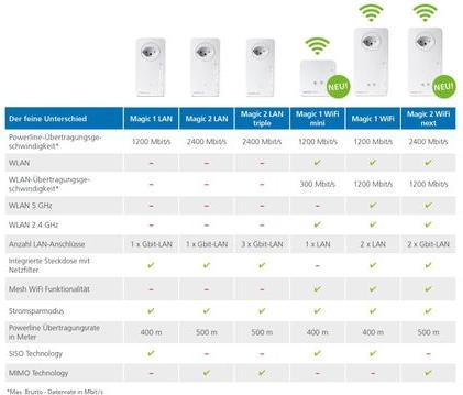 Immagine prodotto Devolo Estensione Magic 2 WiFi next (2400 Mbit/s)