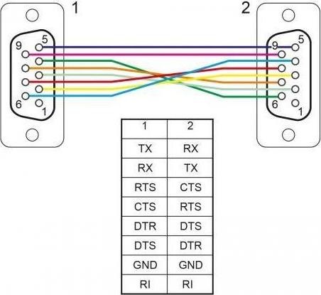 Image du produit Delock Câble série RS-232 D-Sub 9 femelle à femelle Nullmodem avec boîtier de connecteur étroit (10 m)