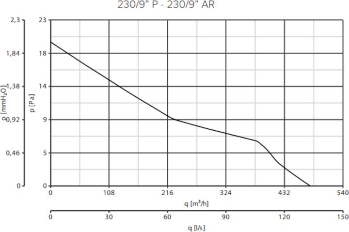 Actual product image Vortice Vario 230/9