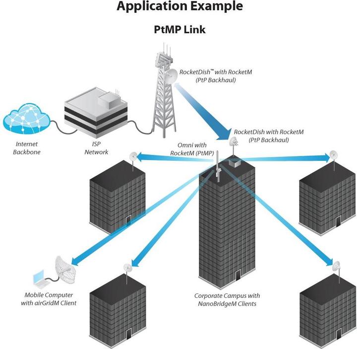 Immagine prodotto Ubiquiti AMO-5G13: antenna omnidirezionale da 13 dBi (5G)