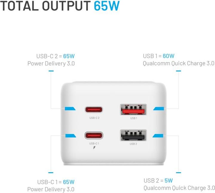 Immagine prodotto Fixed Charging Strip PD 65W 1,5m weiss / Netzwerkverlängerungsadapter / 2x USB-C und 2x USB GaN III (65 W, 4 porte)