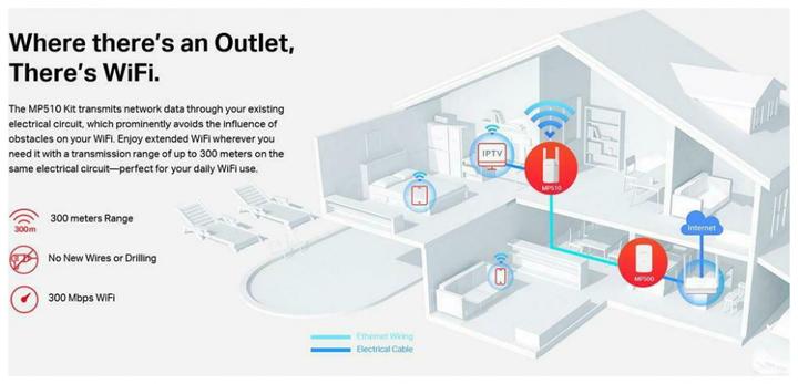 Produktbild Mercusys POWERLINE AV1000 WIFI N300 KIT 1P GIGABIT 2 ANTENNE ESTERNE 2UNIT (1000 Mbit/s)