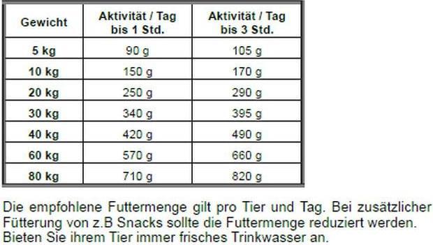 Nährwerte und Zutaten Josera SeniorPlus (Senior, 1 Stk., 900 g)