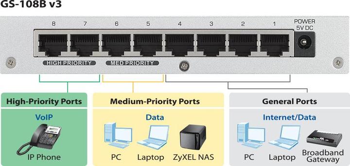 Actual product image Zyxel GS-108BV5-EU0101F, Unmanaged, L2, Gigabit Ethernet (10/100/1000) (8 Ports)