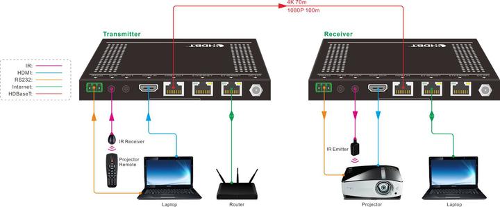 Actual product image Vivolink HDBaseT Extender kit 100m