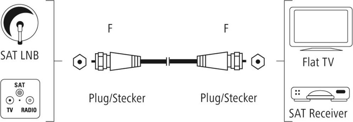 Produktbild Hama SAT-Anschlusskabel, F-Stecker - F-Stecker, vergoldet, 1,5 m, 100 dB (100 dB, Antennenkabel)