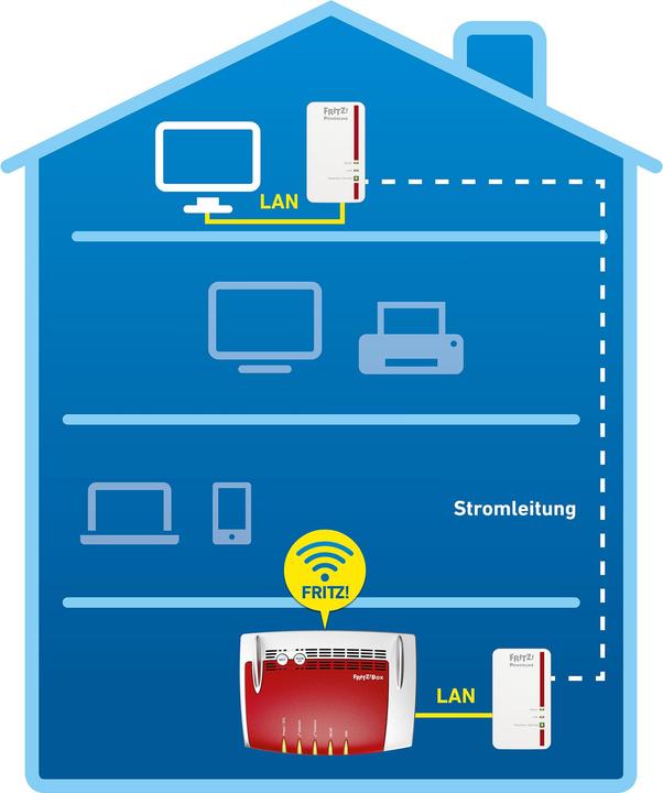 Image du produit FRITZ! Powerline 1000E Set - contient 2x Fritz!Powerline 1000E Adaptateurs (1200 Mbit/s)