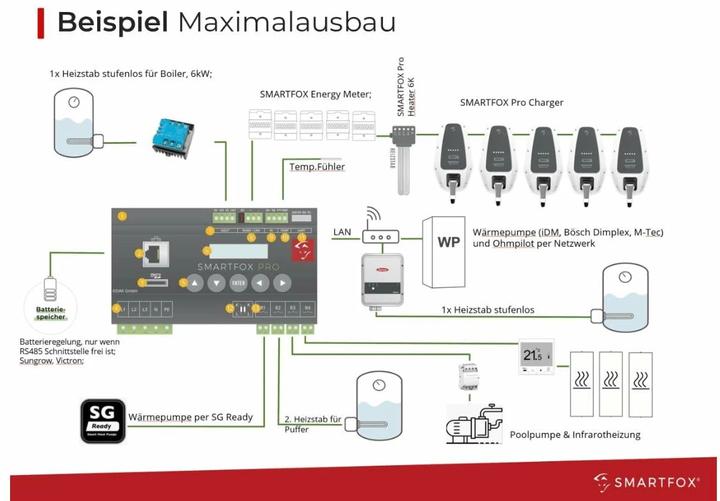 Actual product image Smartfox Energy Manager Pro 2