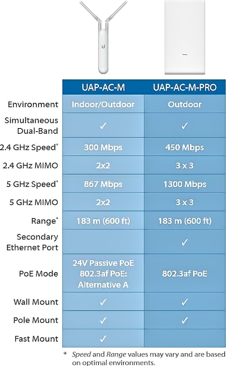 Immagine prodotto Ubiquiti UniFi AP-AC-M MESH (867 Mbit/s)