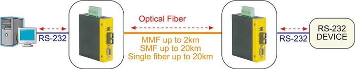 Actual product image Roline Industrial converter RS232