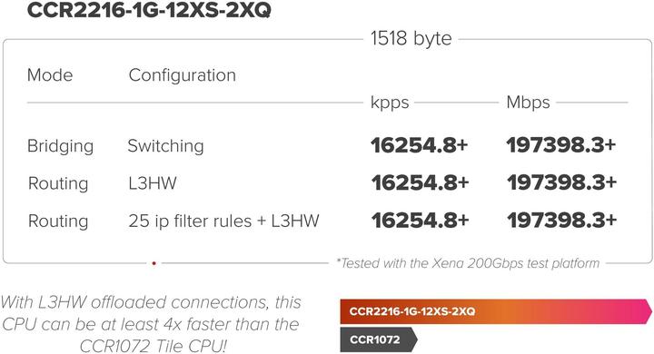 Nährwerte und Zutaten MikroTik Router CCR2216-1G-12XS-2XQ