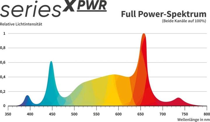 Actual product image Greenception GCx-25 PWR (LED, 230 V)